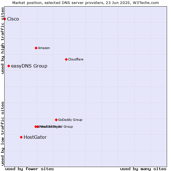 Market position of HostGator vs. easyDNS Group vs. Cisco