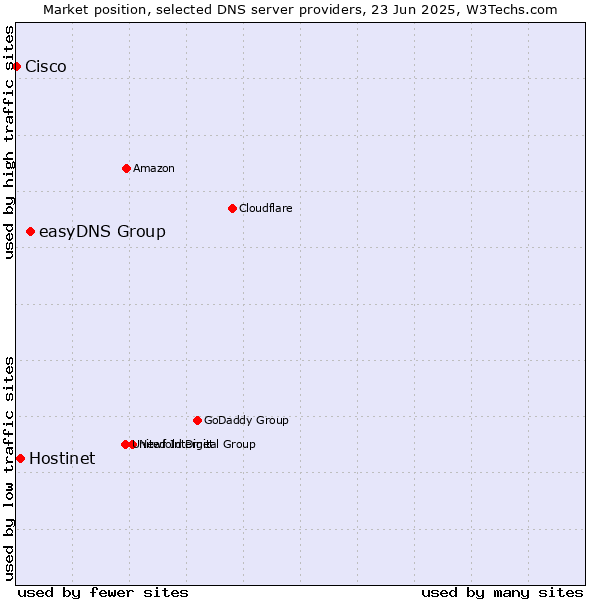 Market position of easyDNS Group vs. Hostinet vs. Cisco