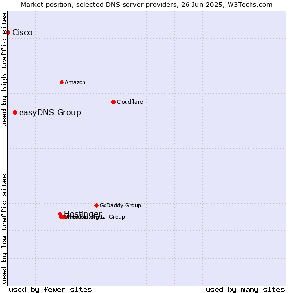 Market position of Hostinger vs. easyDNS Group vs. Cisco