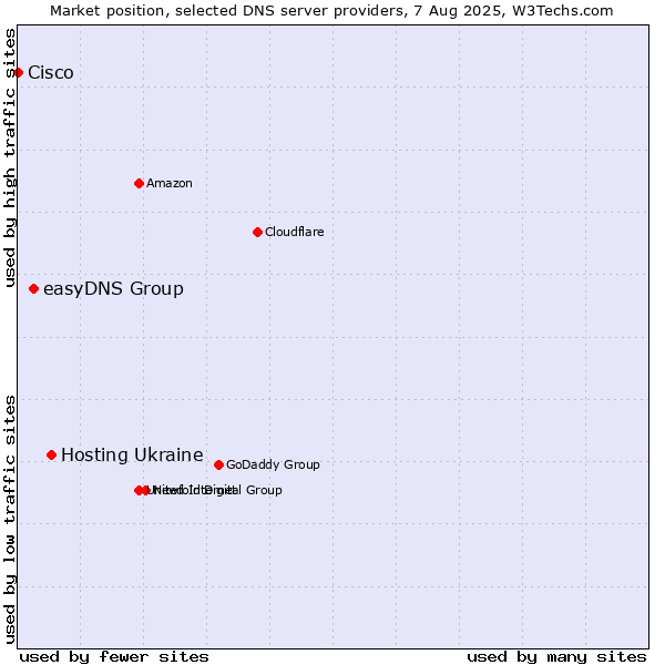 Market position of Hosting Ukraine vs. easyDNS Group vs. Cisco