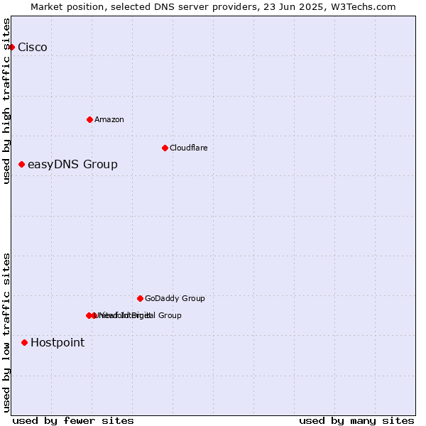 Market position of Hostpoint vs. easyDNS Group vs. Cisco
