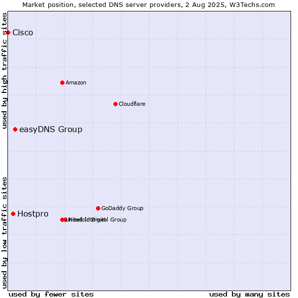 Market position of easyDNS Group vs. Hostpro vs. Cisco