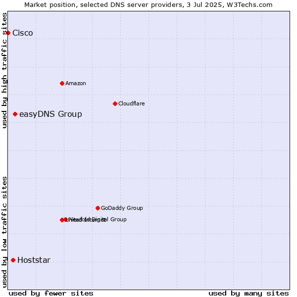 Market position of easyDNS Group vs. Hoststar vs. Cisco