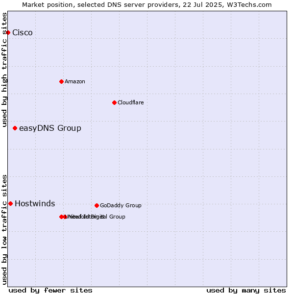 Market position of easyDNS Group vs. Hostwinds vs. Cisco