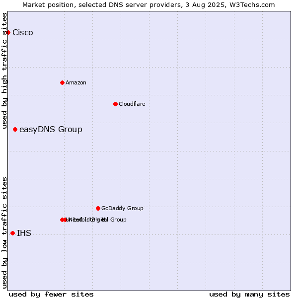 Market position of easyDNS Group vs. IHS vs. Cisco