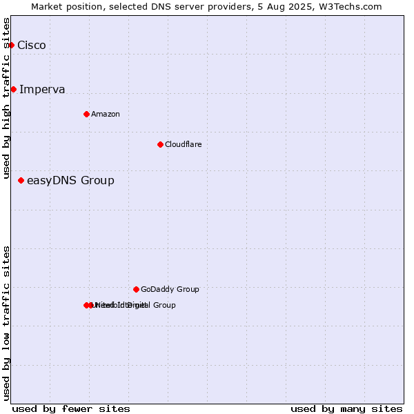 Market position of easyDNS Group vs. Imperva vs. Cisco