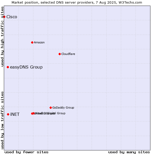 Market position of iNET vs. easyDNS Group vs. Cisco