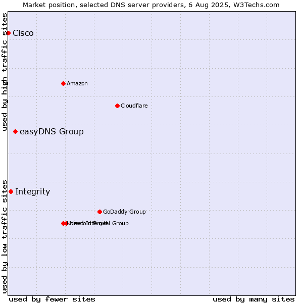 Market position of easyDNS Group vs. Integrity vs. Cisco