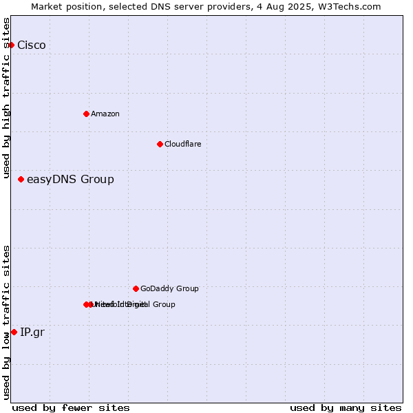 Market position of easyDNS Group vs. IP.gr vs. Cisco