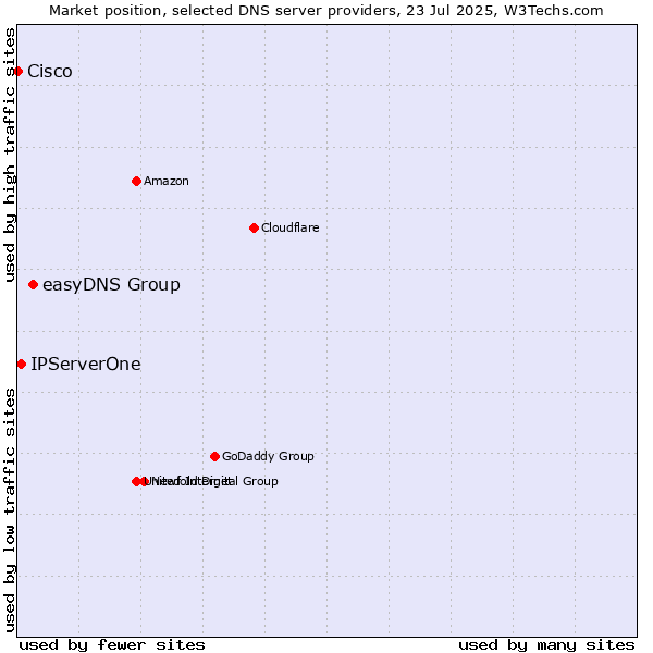 Market position of easyDNS Group vs. IPServerOne vs. Cisco