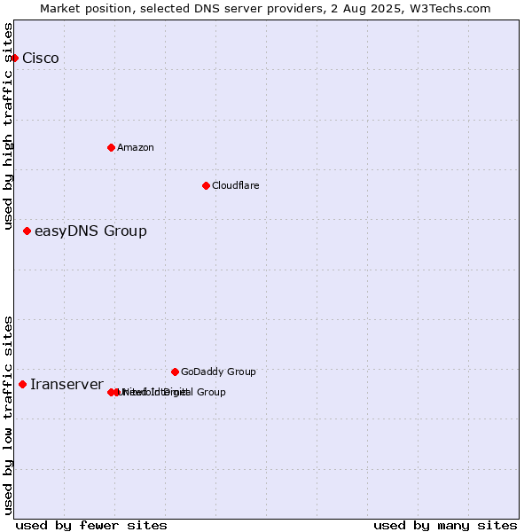 Market position of easyDNS Group vs. Iranserver vs. Cisco