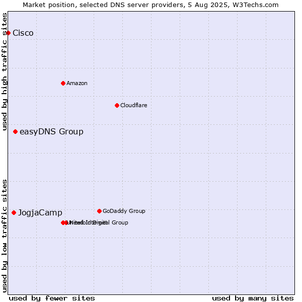 Market position of easyDNS Group vs. JogjaCamp vs. Cisco
