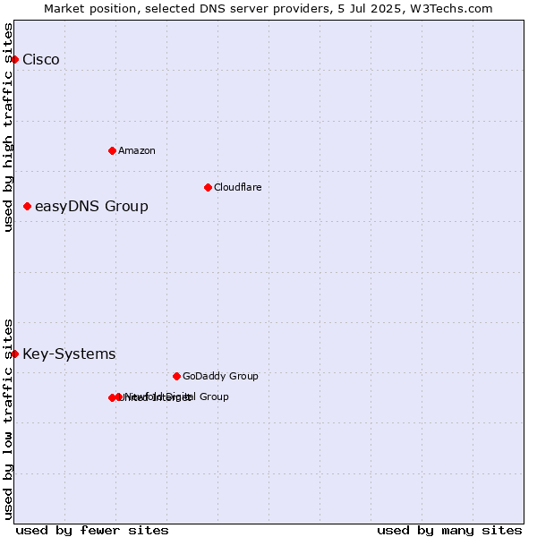 Market position of easyDNS Group vs. Key-Systems vs. Cisco
