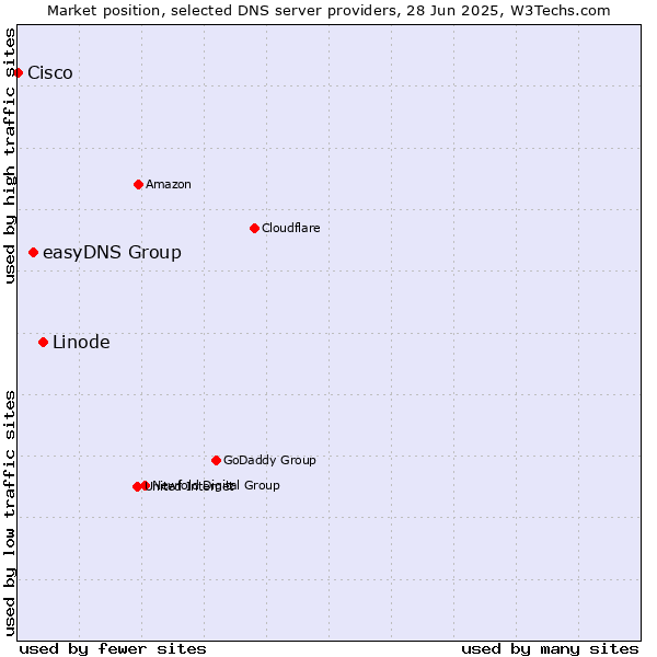 Market position of Linode vs. easyDNS Group vs. Cisco