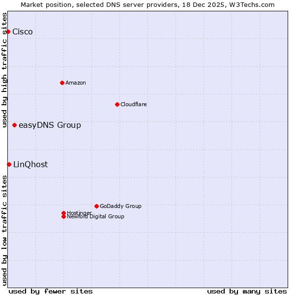 Market position of easyDNS Group vs. LinQhost vs. Cisco