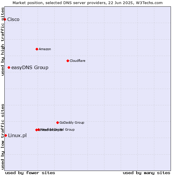 Market position of easyDNS Group vs. Linux.pl vs. Cisco