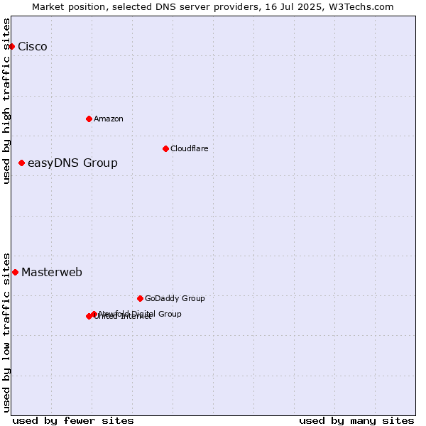 Market position of easyDNS Group vs. Masterweb vs. Cisco