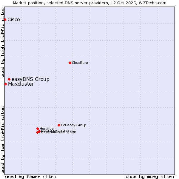 Market position of easyDNS Group vs. Maxcluster vs. Cisco