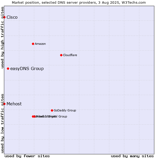 Market position of easyDNS Group vs. Mehost vs. Cisco