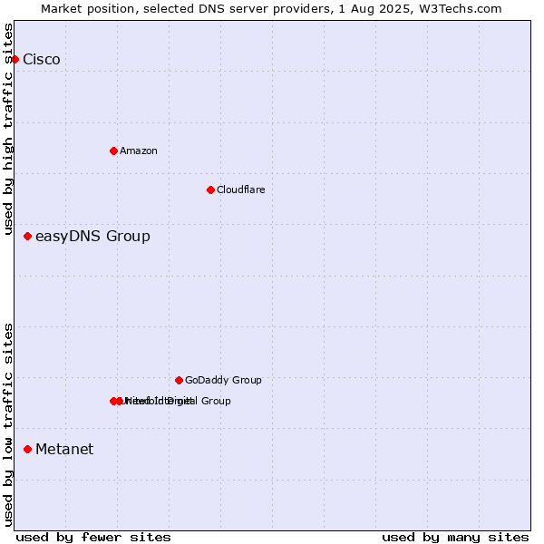 Market position of Metanet vs. easyDNS Group vs. Cisco