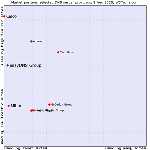 Market position of Mihan vs. easyDNS Group vs. Cisco