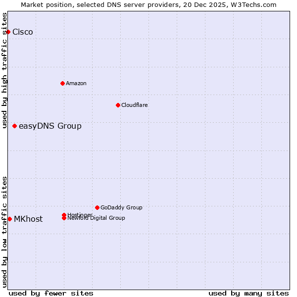 Market position of easyDNS Group vs. MKhost vs. Cisco