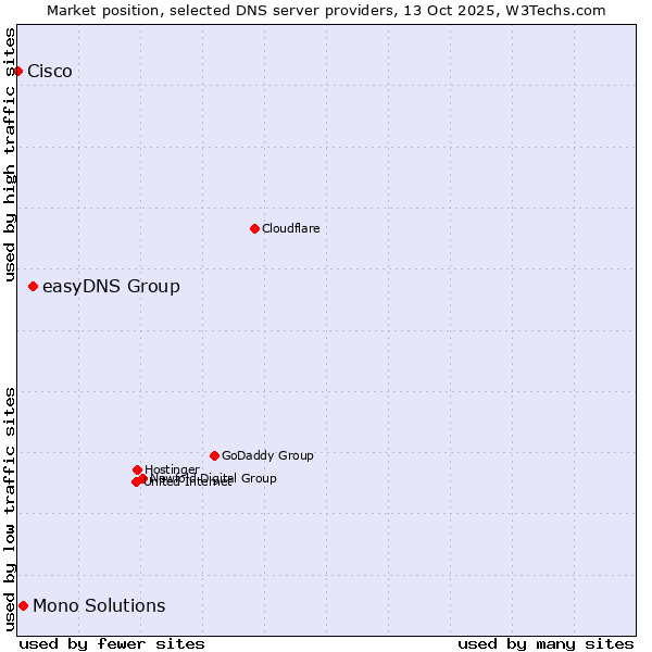 Market position of easyDNS Group vs. Mono Solutions vs. Cisco