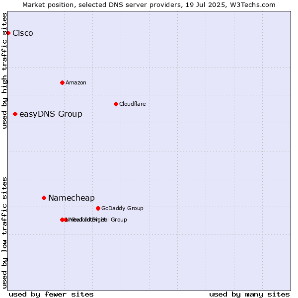 Market position of Namecheap vs. easyDNS Group vs. Cisco