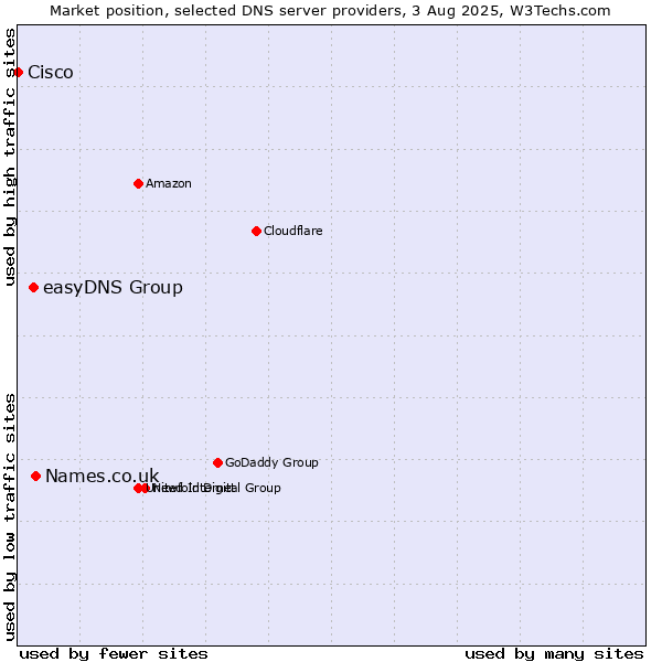 Market position of Names.co.uk vs. easyDNS Group vs. Cisco