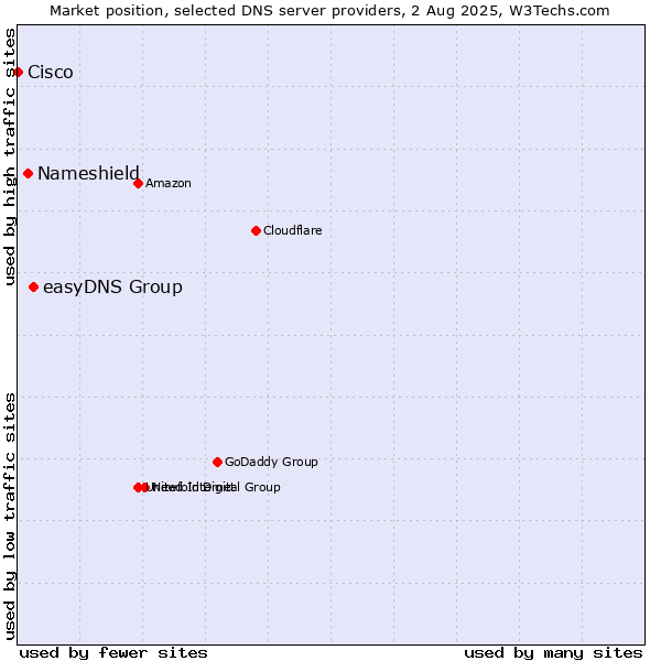 Market position of easyDNS Group vs. Nameshield vs. Cisco