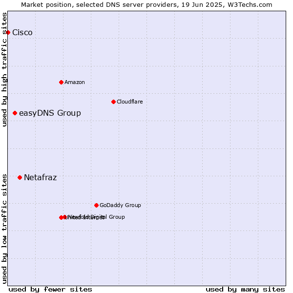 Market position of Netafraz vs. easyDNS Group vs. Cisco