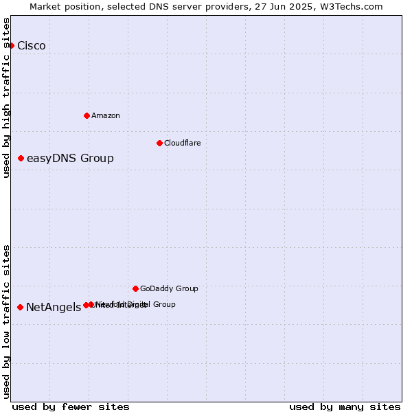 Market position of easyDNS Group vs. NetAngels vs. Cisco