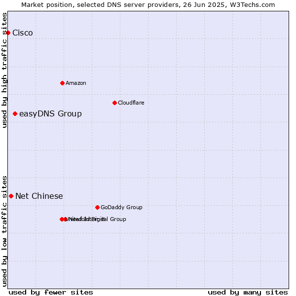 Market position of easyDNS Group vs. Net Chinese vs. Cisco