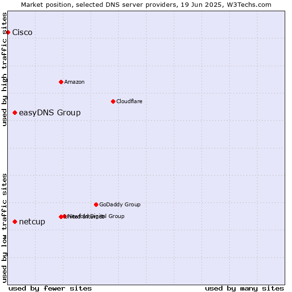 Market position of easyDNS Group vs. netcup vs. Cisco