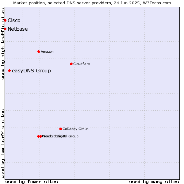 Market position of easyDNS Group vs. NetEase vs. Cisco