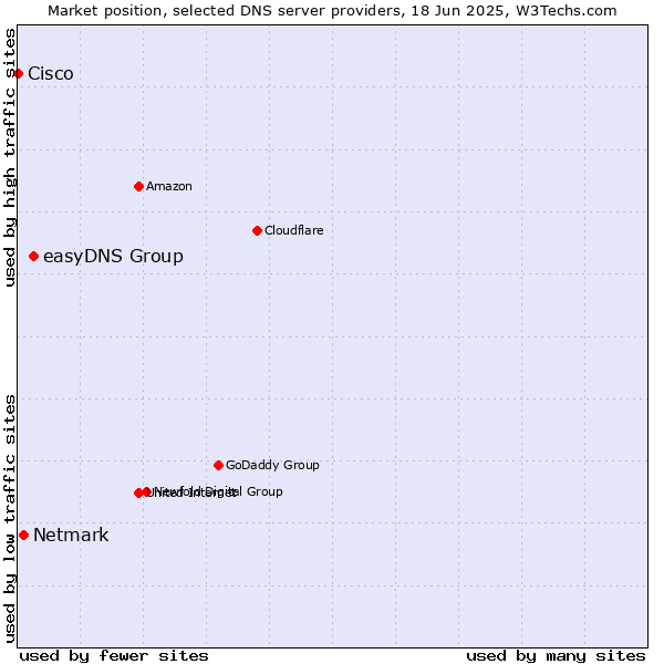 Market position of easyDNS Group vs. Netmark vs. Cisco