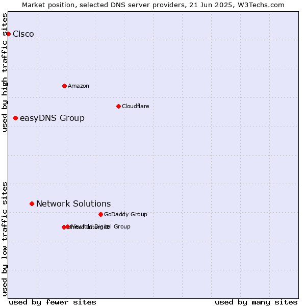 Market position of Network Solutions vs. easyDNS Group vs. Cisco