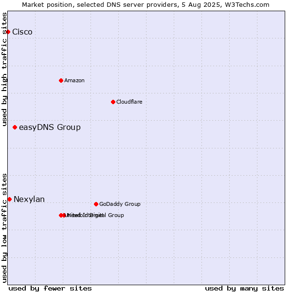 Market position of easyDNS Group vs. Nexylan vs. Cisco