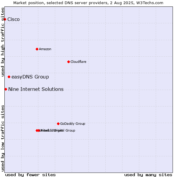 Market position of easyDNS Group vs. Nine Internet Solutions vs. Cisco