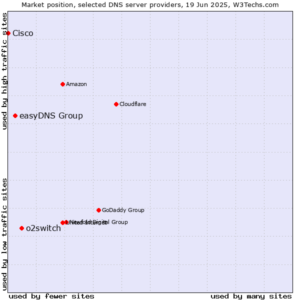 Market position of o2switch vs. easyDNS Group vs. Cisco