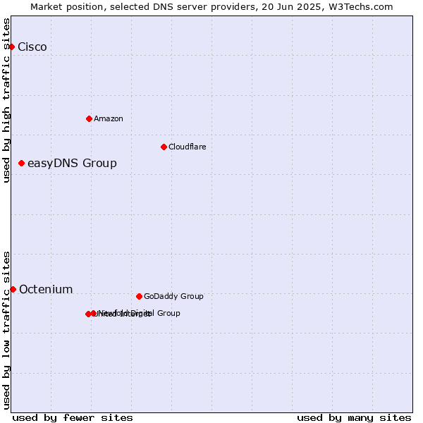 Market position of easyDNS Group vs. Octenium vs. Cisco