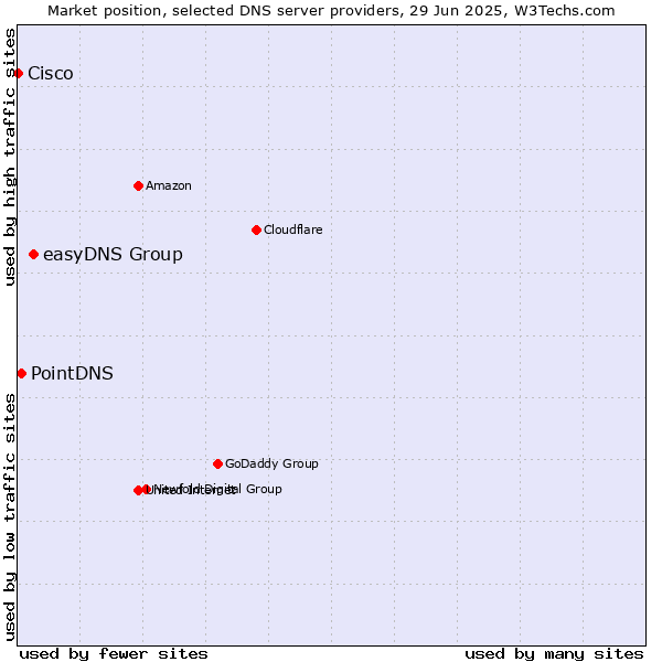 Market position of easyDNS Group vs. PointDNS vs. Cisco