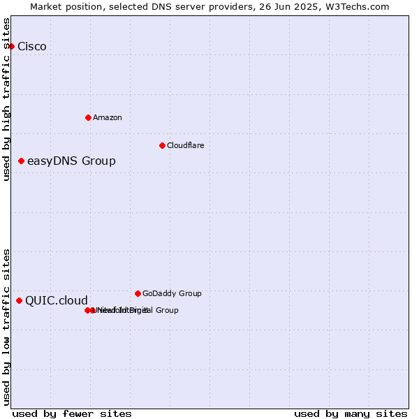 Market position of easyDNS Group vs. QUIC.cloud vs. Cisco