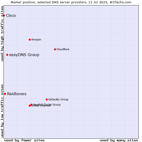 Market position of easyDNS Group vs. Raidboxes vs. Cisco