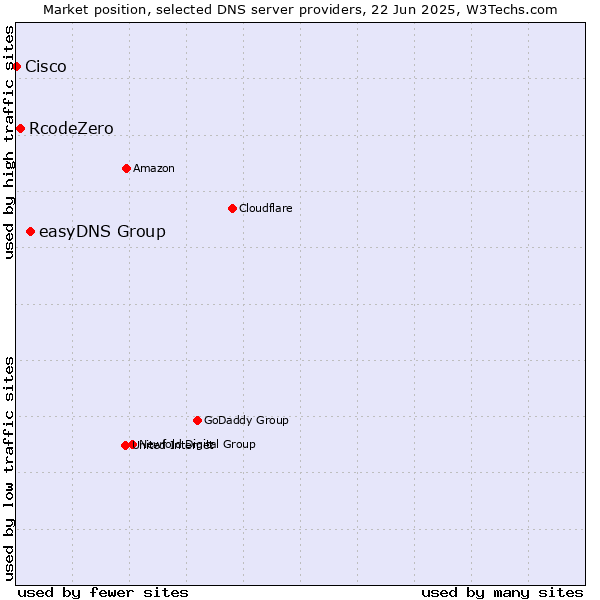 Market position of easyDNS Group vs. RcodeZero vs. Cisco