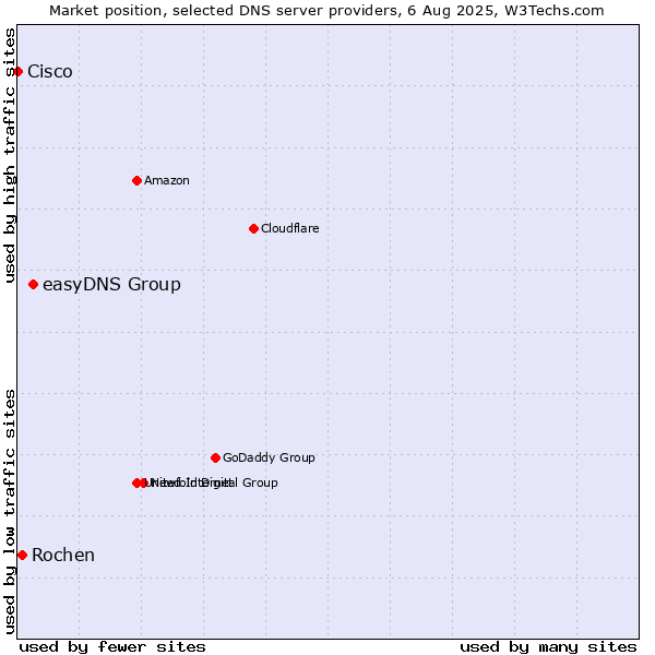 Market position of easyDNS Group vs. Rochen vs. Cisco