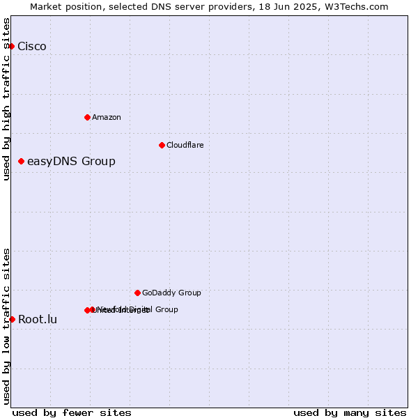Market position of easyDNS Group vs. Root.lu vs. Cisco