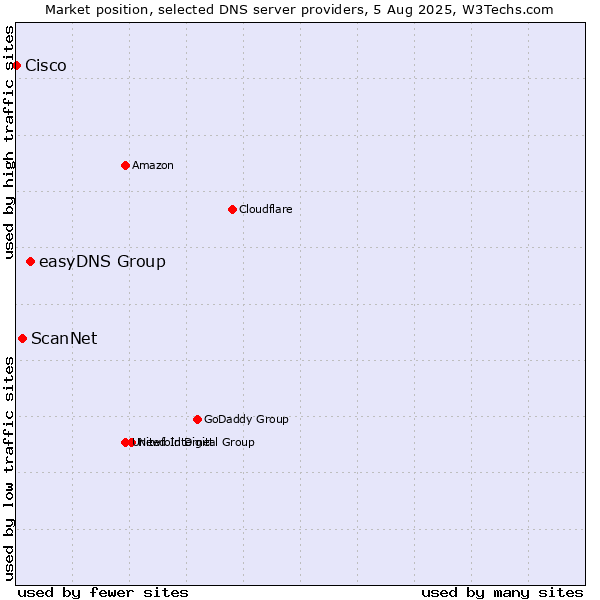 Market position of easyDNS Group vs. ScanNet vs. Cisco