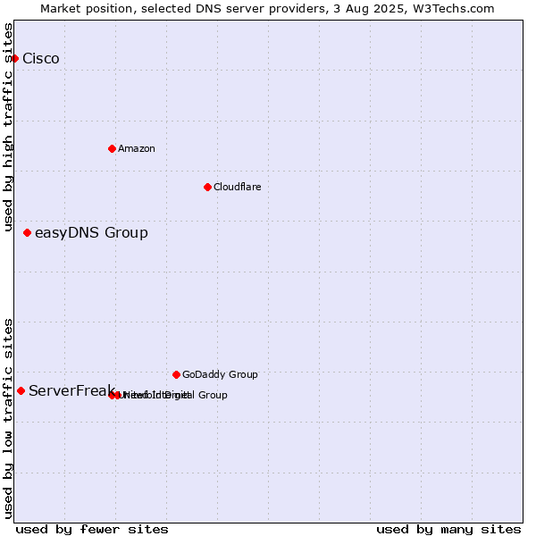 Market position of easyDNS Group vs. ServerFreak vs. Cisco