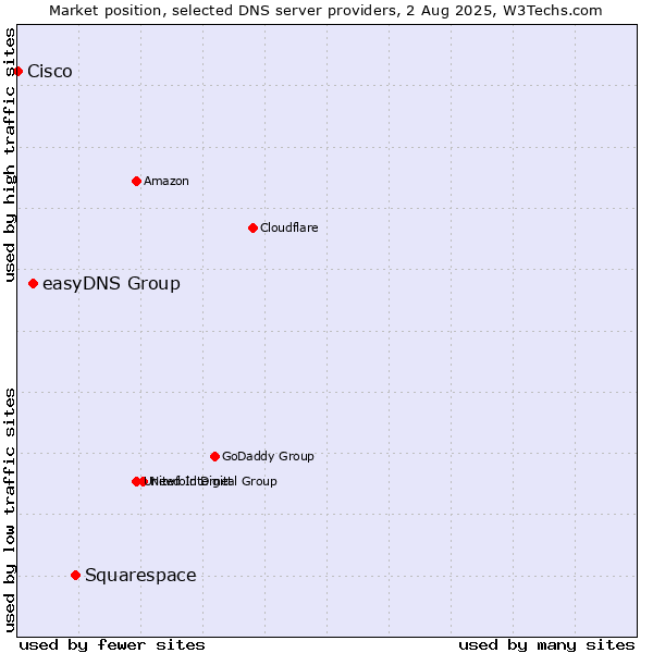 Market position of Squarespace vs. easyDNS Group vs. Cisco